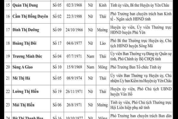 Danh sách những người trúng cử đại biểu HĐND tỉnh Sơn La khóa XIV, nhiệm kỳ 2016 - 2021