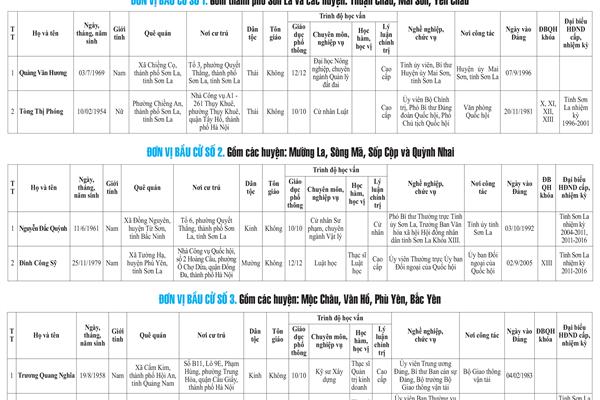 Danh sách những người trúng cử Đại biểu Quốc hội khóa XIV theo từng đơn vị bầu cử trên địa bàn tỉnh Sơn La